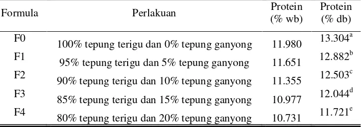 Tabel 4.4. Kadar Protein Mie Kering pada Berbagai Tingkat Substitusi Tepung Terigu dengan Tepung Ganyong 