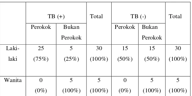 Tabel 4. Distribusi Sampel Penderita Tuberkulosis Perokok dan Bukan 