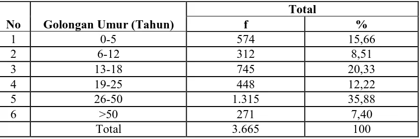 Tabel 5.1. Distribusi Penduduk Berdasarkan Umur di Desa Mangkai Baru Tahun 2010 Total 