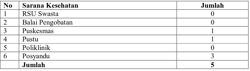 Tabel 5.3. Distribusi Sarana Kesehatan di Desa Mangkai Baru Tahun 2010  
