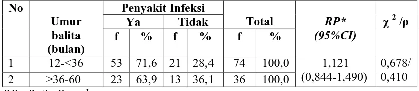 Tabel 5.6. Tabulasi Silang Penyakit Infeksi Berdasarkan Umur Anak Balita, Ratio Prevalens, 95% CI, Nilai  χ2  dan ρ di Desa Mangkai Baru Kecamatan Lima Puluh Tahun 2010 