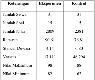 Tabel 4.7 Data Post Tes Kelas Eksperimen dan Kontrol  Keterangan  Eksperimen  Kontrol 