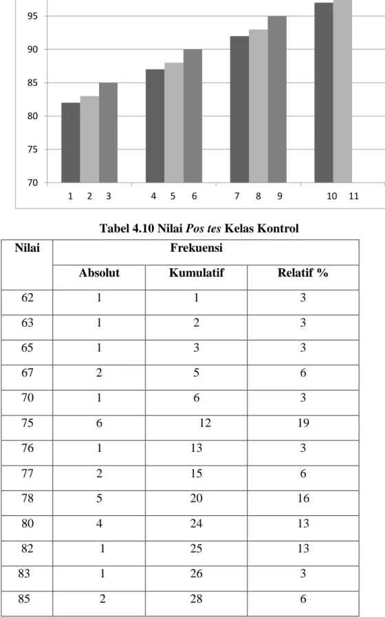 Tabel 4.10 Nilai Pos tes Kelas Kontrol 