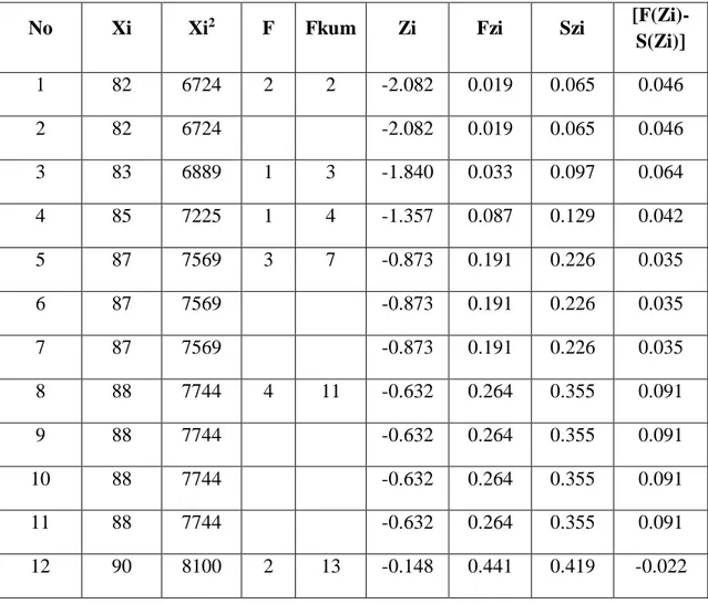 Tabel 4.14 Perhitungan i  Uji i  Normalitas i  Post tes Kelas ui