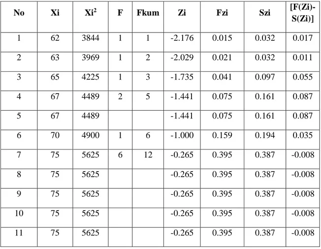 Tabel 4.15 Perhitungan Uji Normalitas Post Tes  Kelas Kontrol 