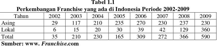 Tabel 1.1 Perkembangan Franchise yang ada di Indonesia Periode 2002-2009 