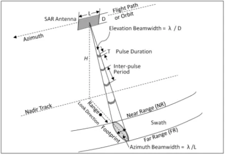 Figure 1. Scanning configuration of right-looking rectangular 