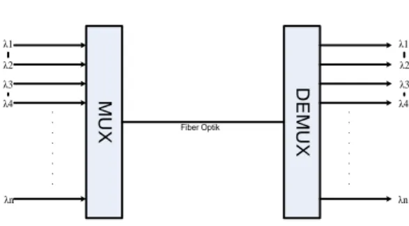 Gambar 1 Prinsip dasar sistem WDM  Teknologi  DWDM  adalah  teknologi  yang memanfaatkan sistem SDH (Synchronous  Digital  Hierarchy)  yang  sudah  ada  dengan  memultiplekskan  sumber-sumber  sinyal  yang  ada