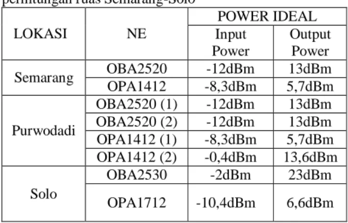 Tabel  1  Power  ideal  modul  OBA  dan  OPA  hasil  perhitungan ruas Semarang-Solo 