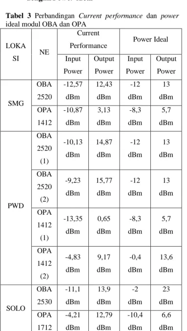 Tabel  3  Perbandingan  Current  performance  dan  power  ideal modul OBA dan OPA 