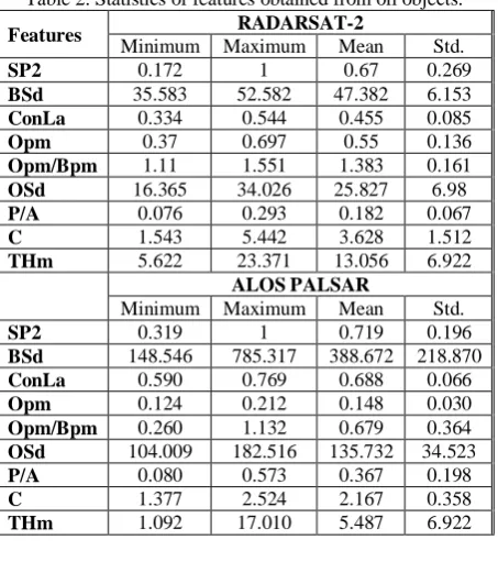 Table 2. Statistics of features obtained from oil objects. RADARSAT-2  