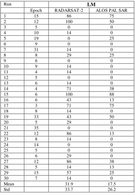 Table 3. Classification accuracies of ABC, LM and BP through 1000 epochs. 