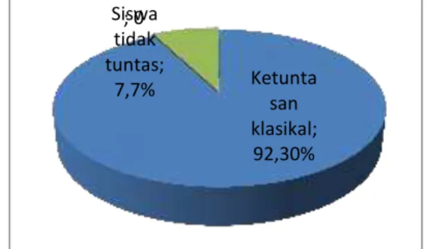 Diagram 2. Ketuntasan Belajar Siswa Siklus II Ketuntasan klasikal; 92,30% ; 0 Siswa tidak tuntas; 7,7% 