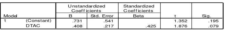 Tabel VI.7 menyajikan hasil uji regresi linear DTAC terhadap debt 