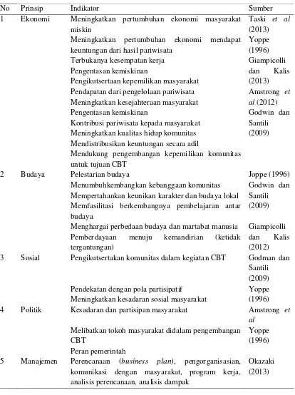 Tabel 2.2 