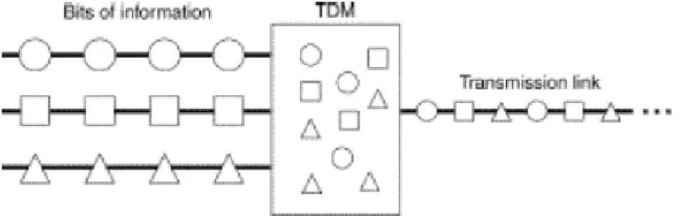 Gambar 2.6 Pentransmisian dengan Sistem TDM 