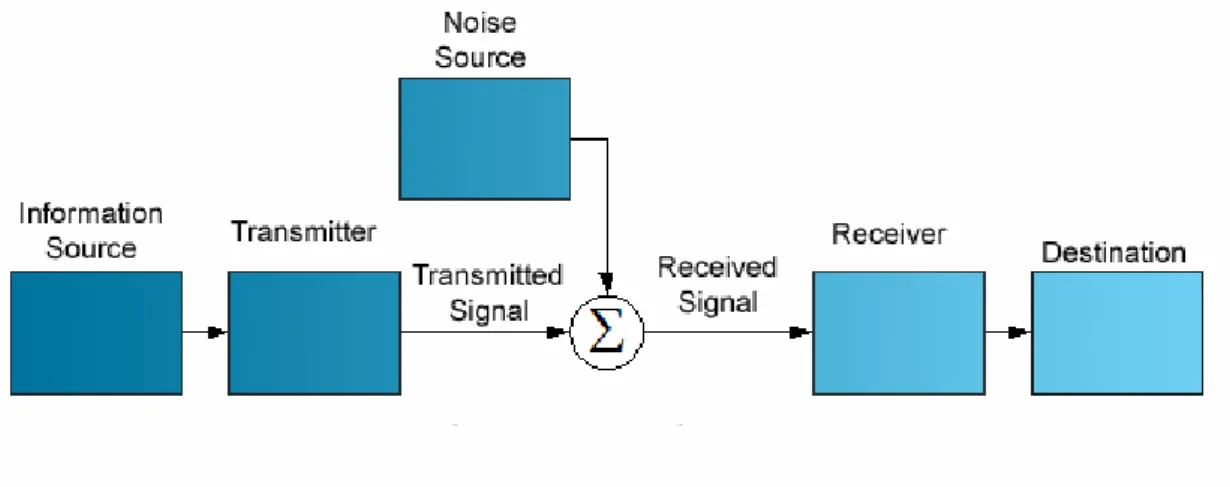 Gambar 2.1 Blok Diagram Sistem Komunikasi 