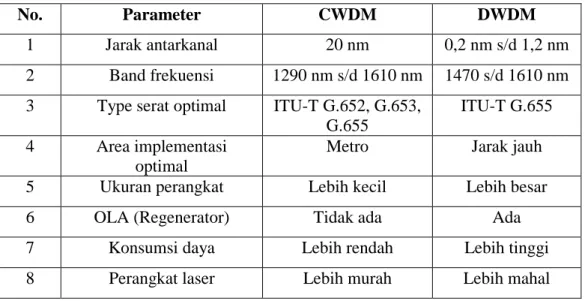 Tabel 2.1 Perbedaan Antara CWDM dan DWDM 