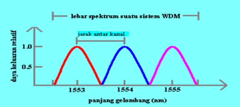 Gambar 2.3 Jarak antarkanal dalam sistem WDM 