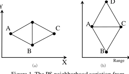 Figure 1. The PS neighborhood variation from geography space to image space 