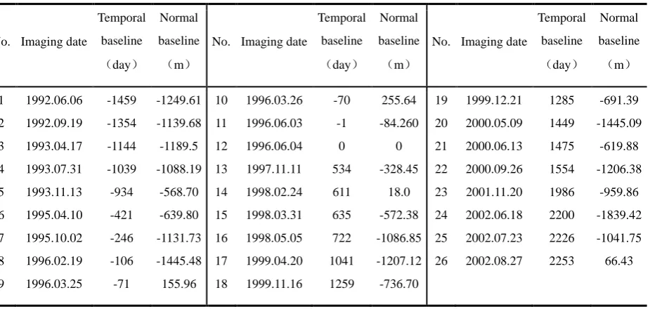Table 1. The parameters of 26 ERS-1/2 SAR images used in this study. 