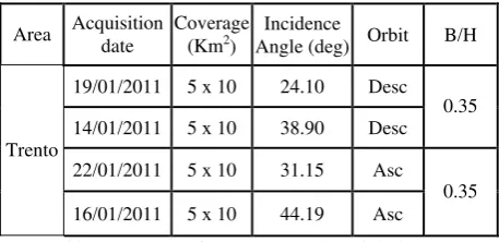 Table 1. Features of TerraSAR-X SpotLight imagery 