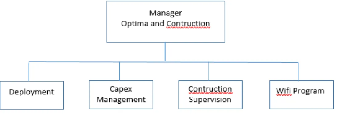 Gambar 2.2 Struktur Organisasi Divisi Access Optima Telkom Rajawali Unit  kerja  pelaksanaan  Kerja  Praktek  adalah  di  PT