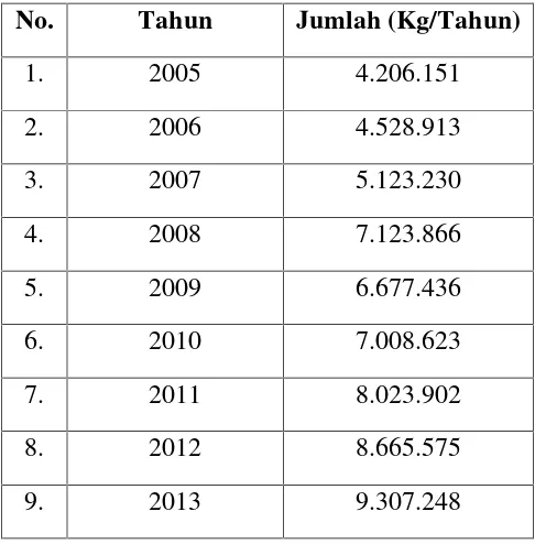 Tabel 1. Data Impor Dimethyl Ether di Indonesia