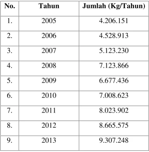 Tabel 1. Data Impor Dimethyl Ether di Indonesia