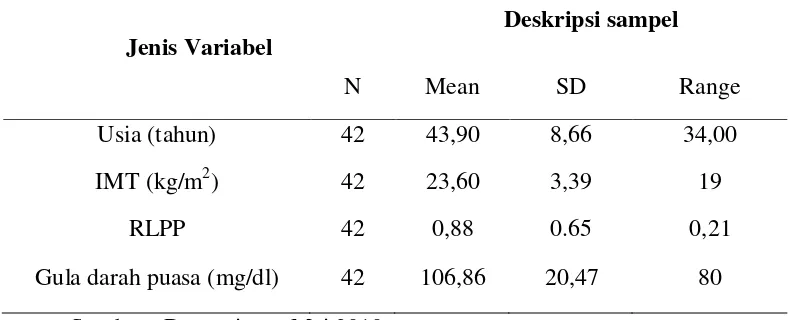 Tabel 4.1 Statistik Deskriptif Variabel Sampel 