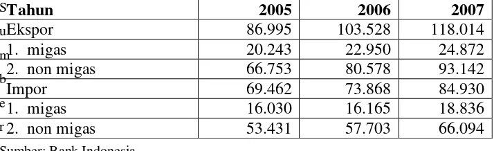 Tabel 1.1 Neraca Perdagangan Indonesia tahun 2005-2007 (juta US$) 