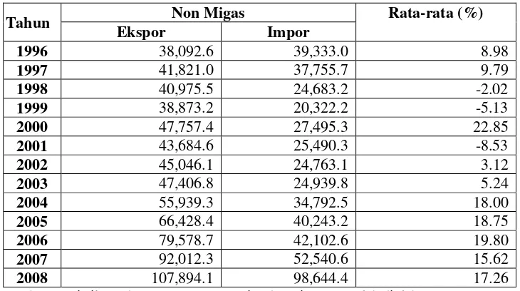 Tabel 1.2 Perkembangan Nilai Ekspor Non Migas Indonesia Tahun 