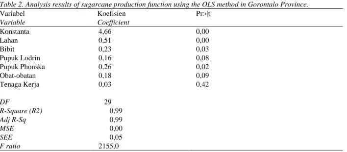 Tabel 2. Hasil analisis fungsi produksi tebu menggunakan metode OLS di Provinsi Gorontalo