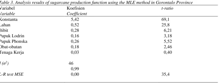 Tabel 3. Hasil analisis fungsi produksi tebu menggunakan metode MLE di Provinsi Gorontalo 