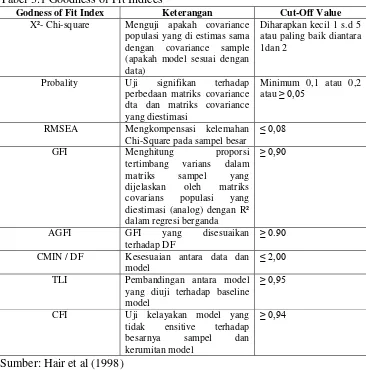 Tabel 3.1 Goodness of Fit Indices 