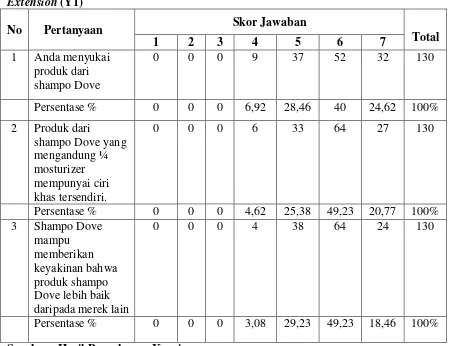 Tabel 4.6 : Hasil Jawaban Responden Pertanyaan Variabel Sikap Brand 