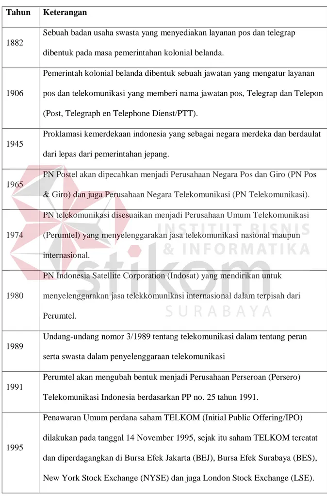 Tabel sejarah PT. Telkom di indonesia  Tahun  Keterangan 