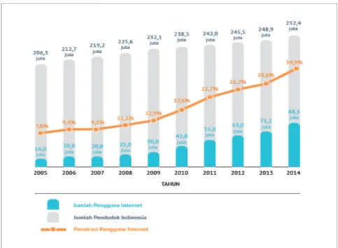 Gambar 1.1. Jumlah dan Penetrasi Pengguna Internet di Indonesia 