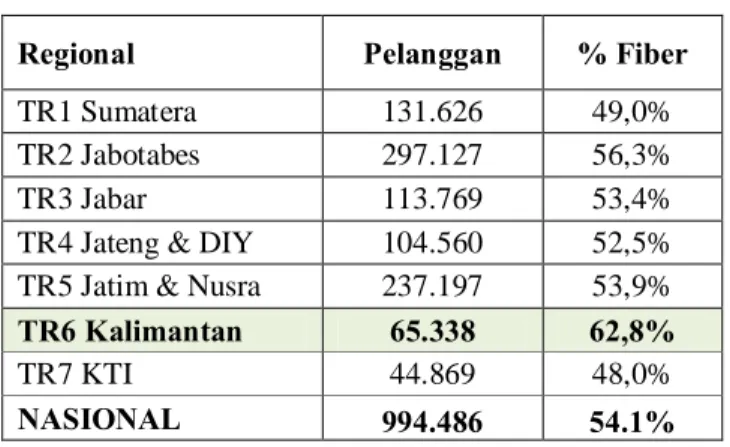 Tabel 1.3. Jumlah Pelanggan Indihome per Witel se-Kalimantan,  posisi 31 Desember 2015 