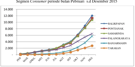 Tabel 1.4. Jumlah Laporan Gangguan Pelanggan Fiber Segmen Consumer  Se-Kalimantan, periode bulan Pebruari  s.d Desember 2015 