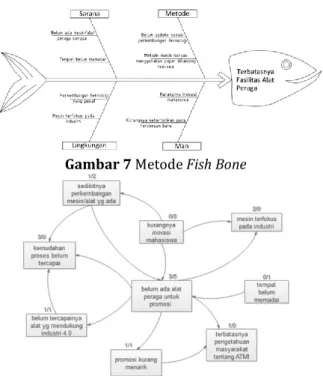 Gambar 7 Metode Fish Bone 