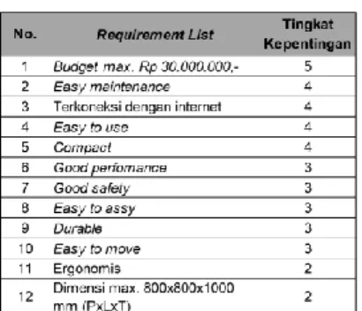 Tabel 1 Requirement List