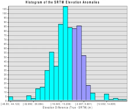 Figure 2. Histogram of the SRTM elevation for the Atlanta International Airport. The elevation anomalies are represented by lighter bars