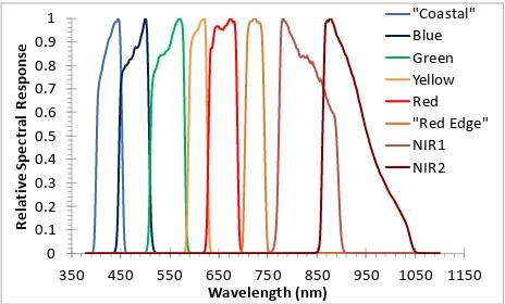 Figure 1. The relative spectral response curves of the 8 multispecral bands of the WorldView-2 satellite sensor