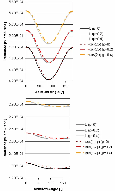 Figure 3. Variation of the at-sensor radiance as a function of the view azimuth angle for visibility 3 km and a sensor elevation of 100 km (upper image) and 1 km (lower image)