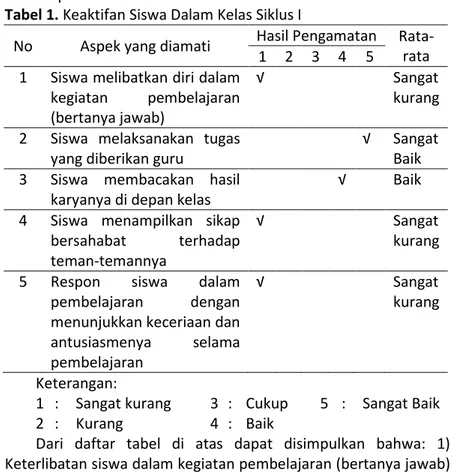 Tabel 1. Keaktifan Siswa Dalam Kelas Siklus I 