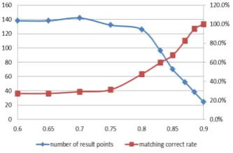 figure below showed the trends of number of result points and 