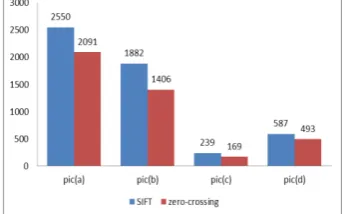 Figure 3(a) number of features by SIFT algorithm and zero- crossing algorithm. Blue bar for SIFT algorithm and red bar for zero-crossing algorithm