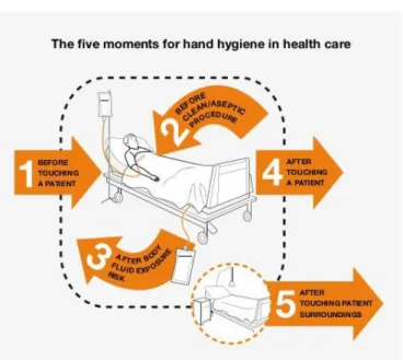 Gambar 2.1 five moment hand hygiene (World Health Organization, 2019) 