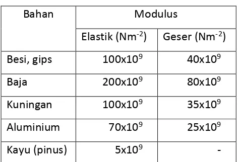 Tabel 2. Modulus Elastik 